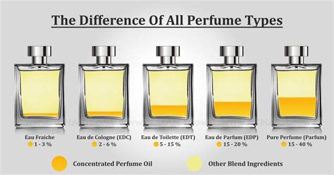 meaning of edp in perfume|edp vs edt cologne.